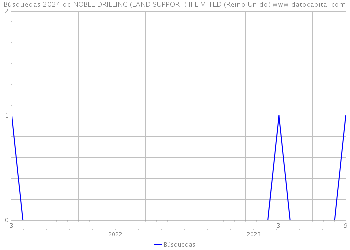 Búsquedas 2024 de NOBLE DRILLING (LAND SUPPORT) II LIMITED (Reino Unido) 