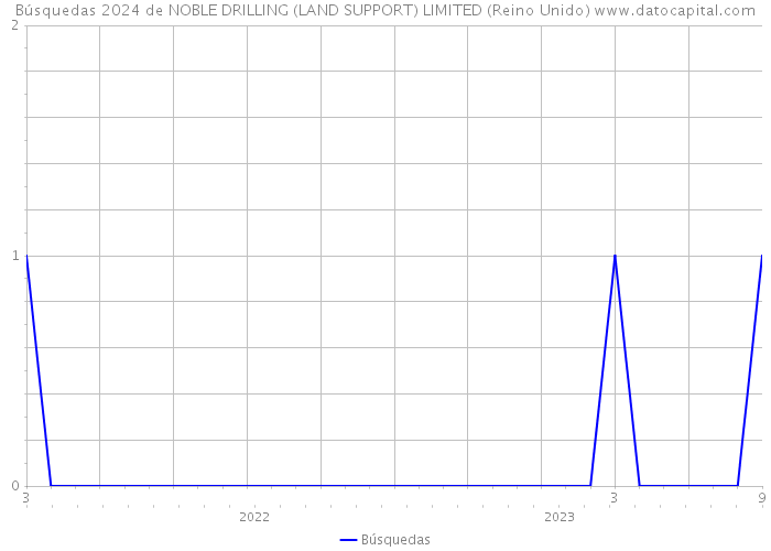 Búsquedas 2024 de NOBLE DRILLING (LAND SUPPORT) LIMITED (Reino Unido) 