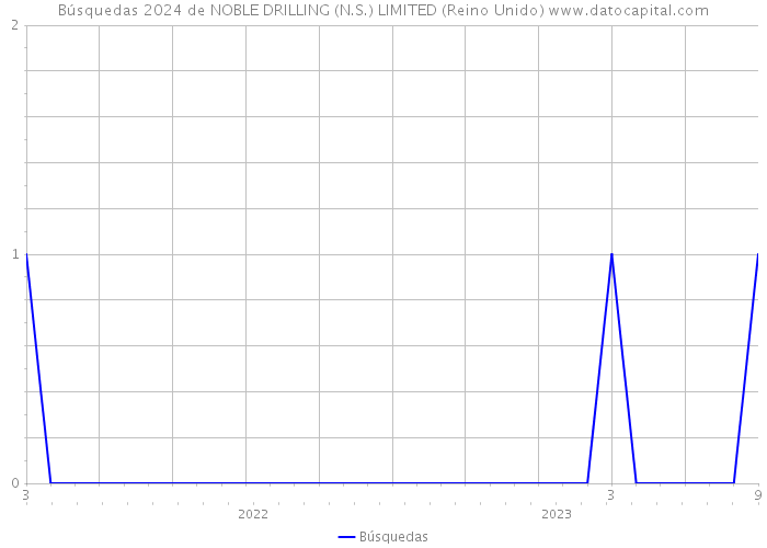 Búsquedas 2024 de NOBLE DRILLING (N.S.) LIMITED (Reino Unido) 