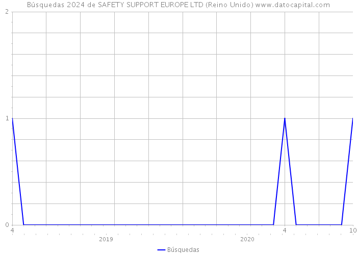 Búsquedas 2024 de SAFETY SUPPORT EUROPE LTD (Reino Unido) 
