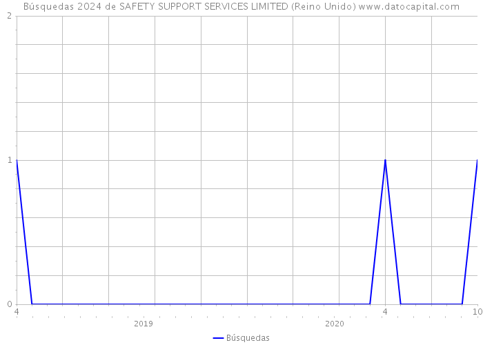 Búsquedas 2024 de SAFETY SUPPORT SERVICES LIMITED (Reino Unido) 