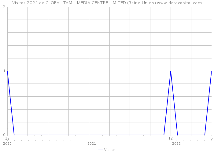 Visitas 2024 de GLOBAL TAMIL MEDIA CENTRE LIMITED (Reino Unido) 