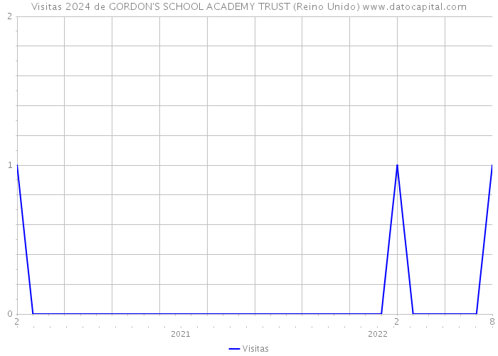 Visitas 2024 de GORDON'S SCHOOL ACADEMY TRUST (Reino Unido) 