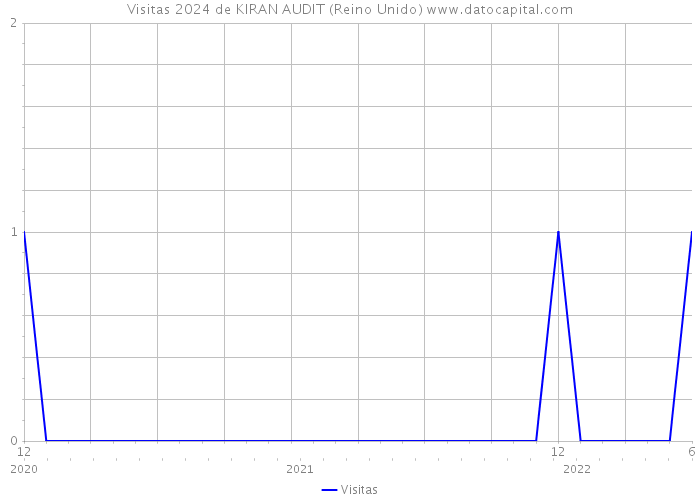 Visitas 2024 de KIRAN AUDIT (Reino Unido) 