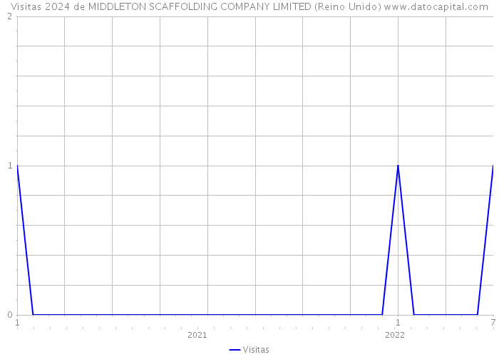 Visitas 2024 de MIDDLETON SCAFFOLDING COMPANY LIMITED (Reino Unido) 