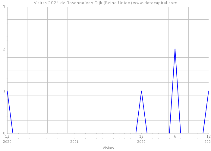 Visitas 2024 de Rosanna Van Dijk (Reino Unido) 