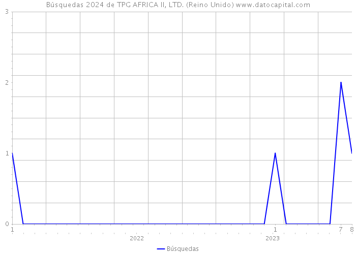 Búsquedas 2024 de TPG AFRICA II, LTD. (Reino Unido) 