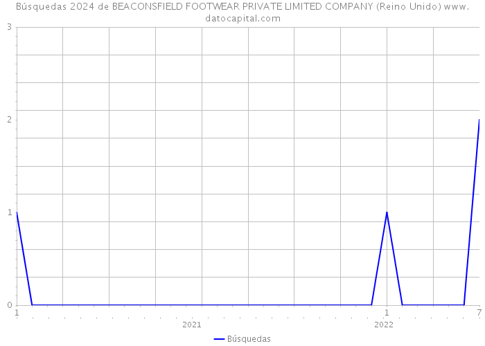 Búsquedas 2024 de BEACONSFIELD FOOTWEAR PRIVATE LIMITED COMPANY (Reino Unido) 