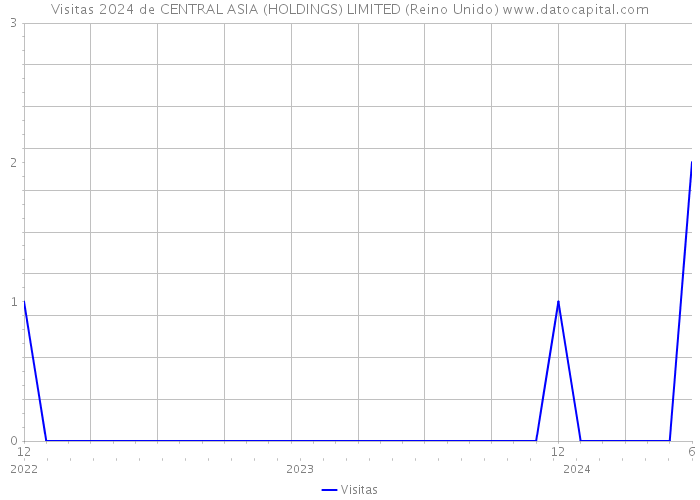 Visitas 2024 de CENTRAL ASIA (HOLDINGS) LIMITED (Reino Unido) 