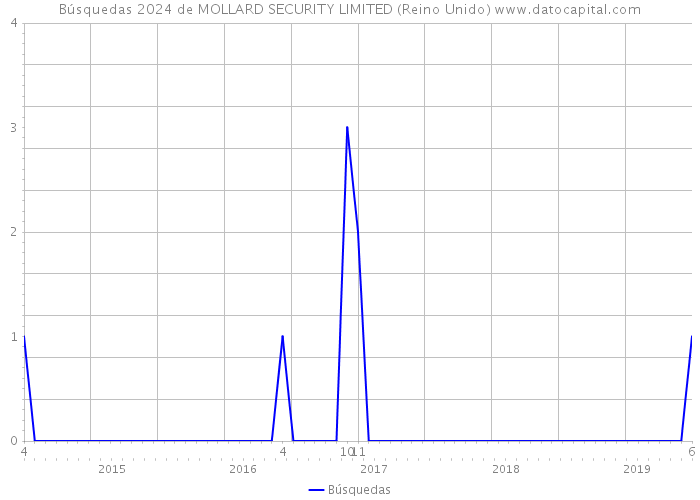 Búsquedas 2024 de MOLLARD SECURITY LIMITED (Reino Unido) 