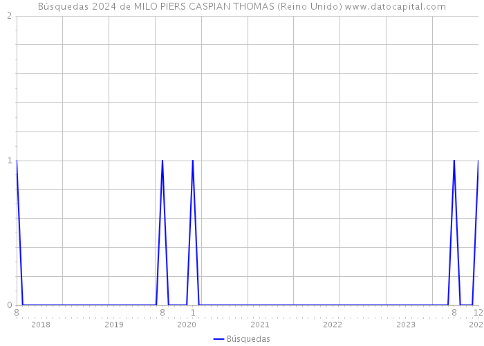 Búsquedas 2024 de MILO PIERS CASPIAN THOMAS (Reino Unido) 