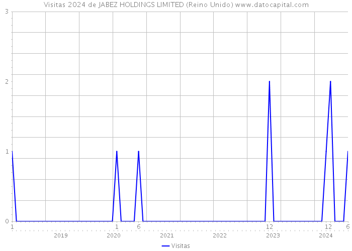 Visitas 2024 de JABEZ HOLDINGS LIMITED (Reino Unido) 