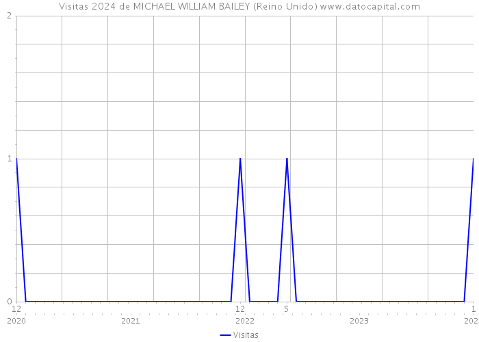 Visitas 2024 de MICHAEL WILLIAM BAILEY (Reino Unido) 
