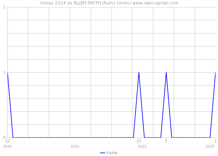 Visitas 2024 de ELLEN SMITH (Reino Unido) 