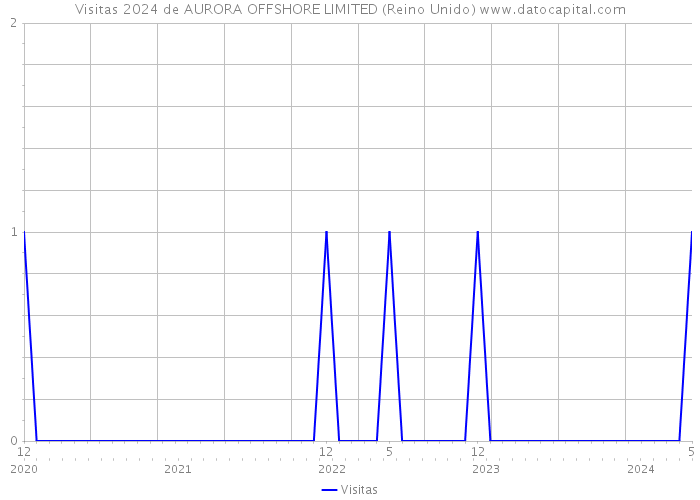 Visitas 2024 de AURORA OFFSHORE LIMITED (Reino Unido) 