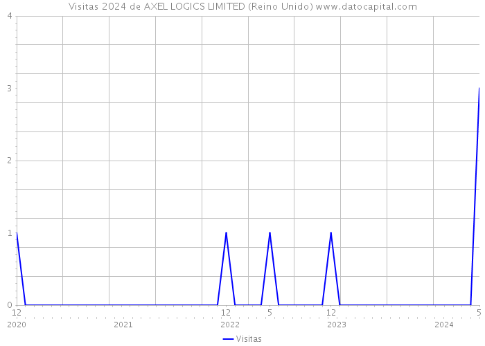 Visitas 2024 de AXEL LOGICS LIMITED (Reino Unido) 