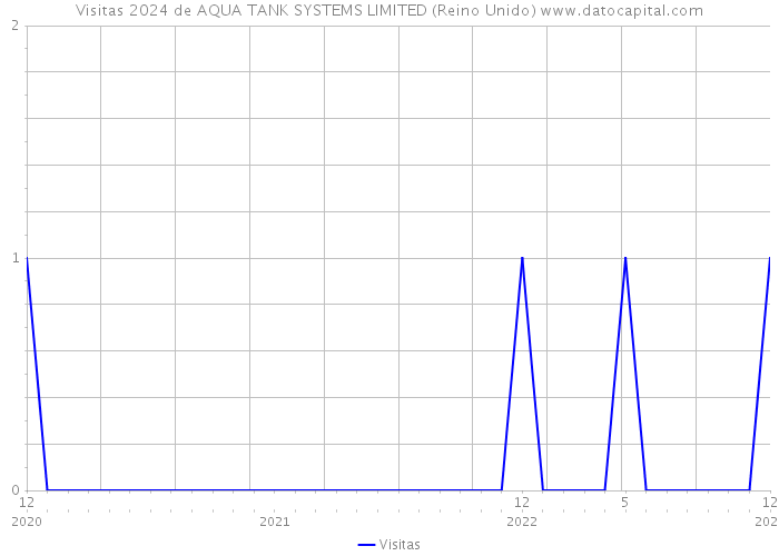 Visitas 2024 de AQUA TANK SYSTEMS LIMITED (Reino Unido) 