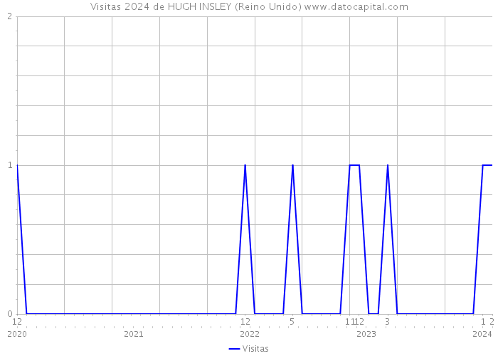 Visitas 2024 de HUGH INSLEY (Reino Unido) 