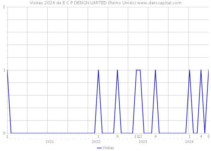 Visitas 2024 de E C P DESIGN LIMITED (Reino Unido) 