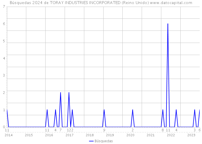 Búsquedas 2024 de TORAY INDUSTRIES INCORPORATED (Reino Unido) 