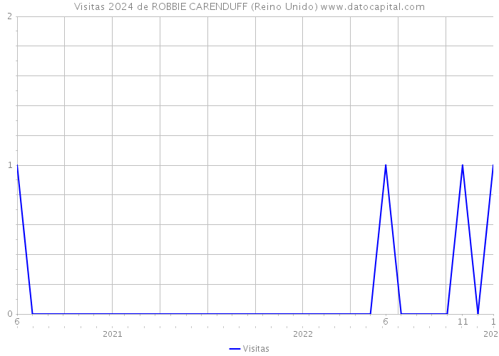 Visitas 2024 de ROBBIE CARENDUFF (Reino Unido) 