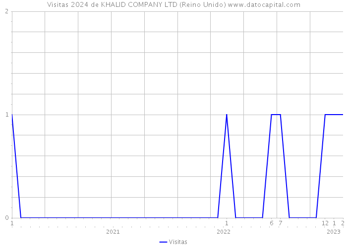 Visitas 2024 de KHALID COMPANY LTD (Reino Unido) 