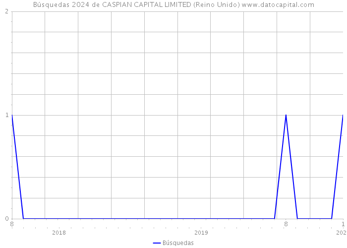 Búsquedas 2024 de CASPIAN CAPITAL LIMITED (Reino Unido) 