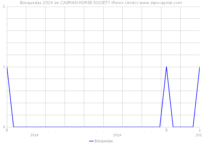 Búsquedas 2024 de CASPIAN HORSE SOCIETY (Reino Unido) 