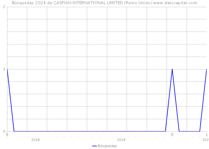 Búsquedas 2024 de CASPIAN INTERNATIONAL LIMITED (Reino Unido) 
