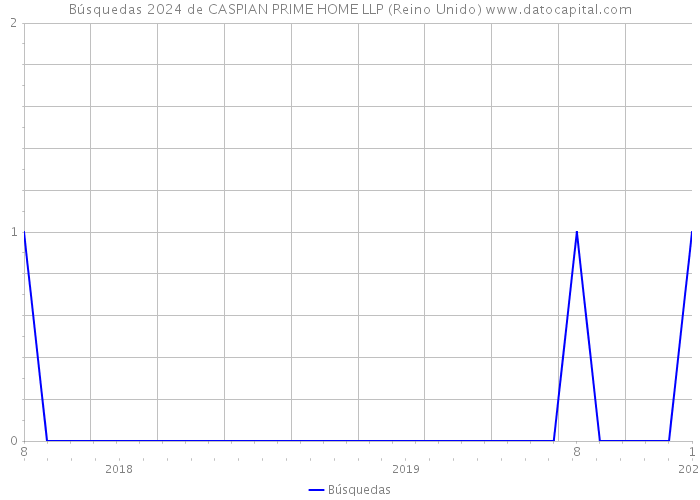 Búsquedas 2024 de CASPIAN PRIME HOME LLP (Reino Unido) 