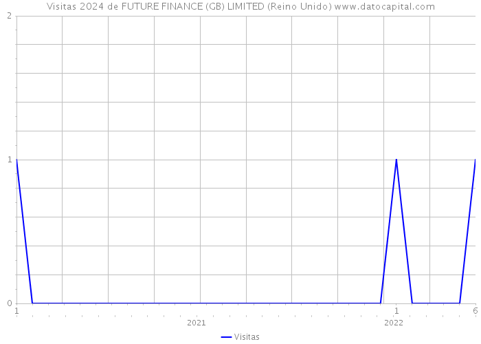 Visitas 2024 de FUTURE FINANCE (GB) LIMITED (Reino Unido) 