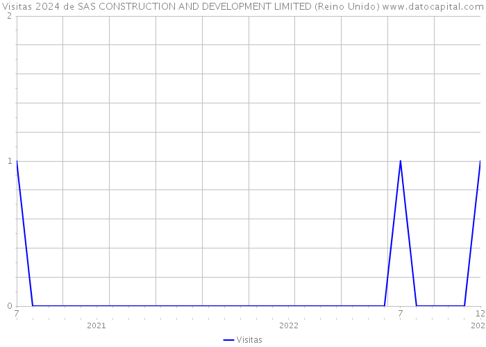 Visitas 2024 de SAS CONSTRUCTION AND DEVELOPMENT LIMITED (Reino Unido) 
