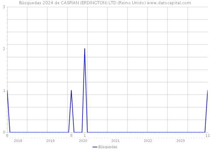Búsquedas 2024 de CASPIAN (ERDINGTON) LTD (Reino Unido) 