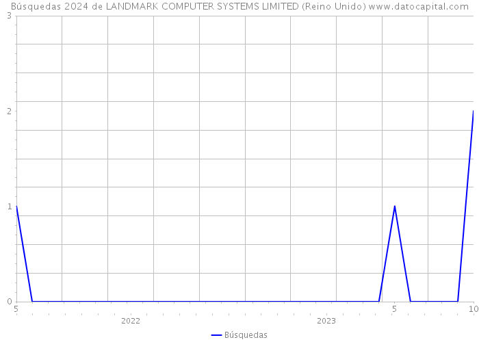 Búsquedas 2024 de LANDMARK COMPUTER SYSTEMS LIMITED (Reino Unido) 