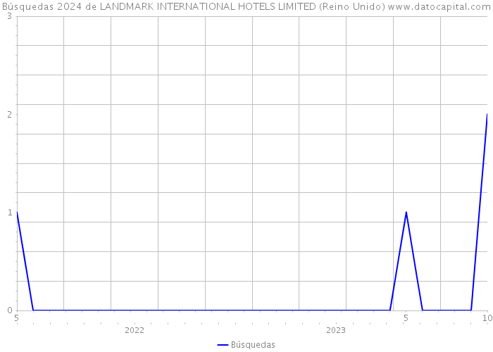 Búsquedas 2024 de LANDMARK INTERNATIONAL HOTELS LIMITED (Reino Unido) 
