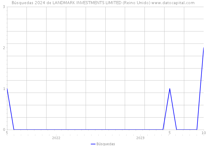 Búsquedas 2024 de LANDMARK INVESTMENTS LIMITED (Reino Unido) 