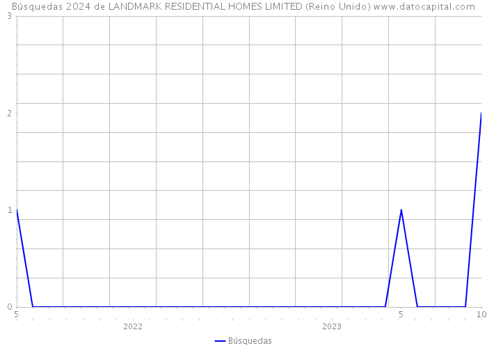 Búsquedas 2024 de LANDMARK RESIDENTIAL HOMES LIMITED (Reino Unido) 