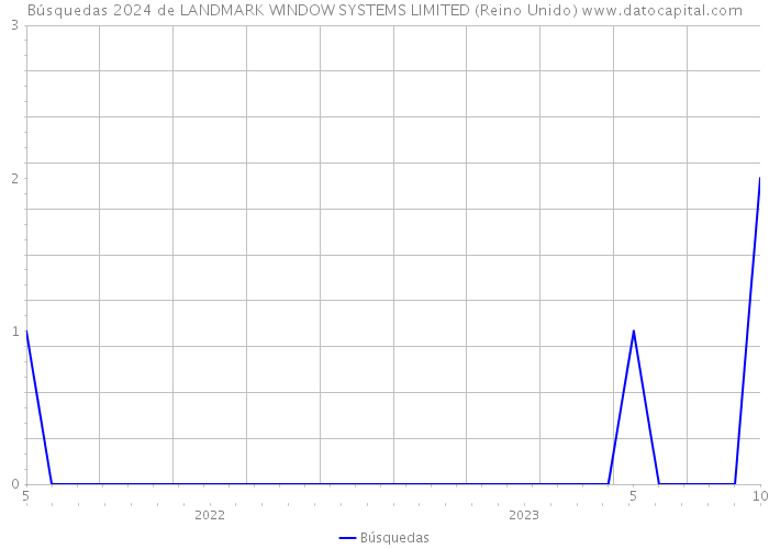 Búsquedas 2024 de LANDMARK WINDOW SYSTEMS LIMITED (Reino Unido) 