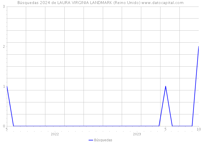 Búsquedas 2024 de LAURA VIRGINIA LANDMARK (Reino Unido) 