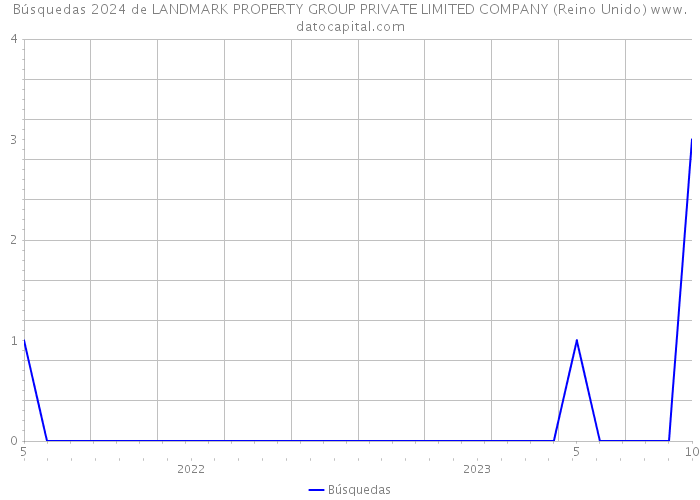 Búsquedas 2024 de LANDMARK PROPERTY GROUP PRIVATE LIMITED COMPANY (Reino Unido) 