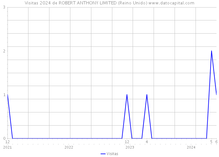 Visitas 2024 de ROBERT ANTHONY LIMITED (Reino Unido) 