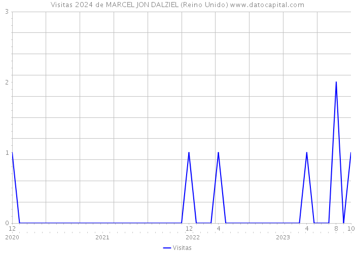 Visitas 2024 de MARCEL JON DALZIEL (Reino Unido) 