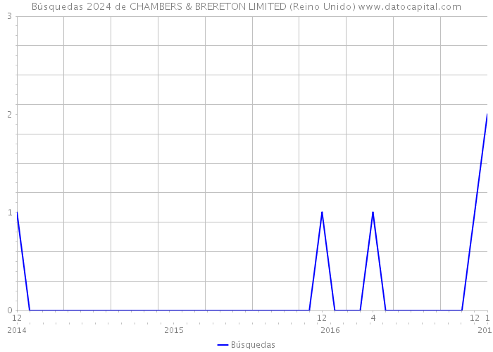 Búsquedas 2024 de CHAMBERS & BRERETON LIMITED (Reino Unido) 