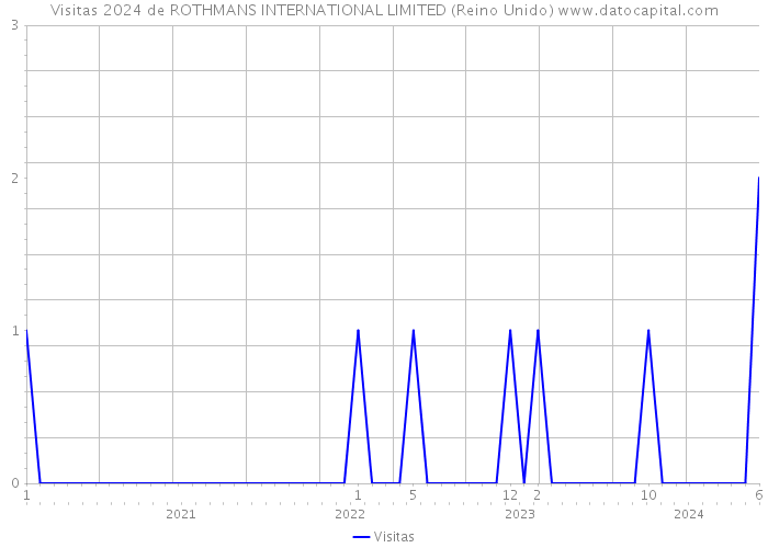 Visitas 2024 de ROTHMANS INTERNATIONAL LIMITED (Reino Unido) 