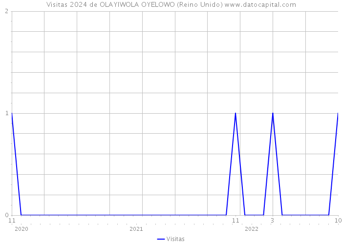 Visitas 2024 de OLAYIWOLA OYELOWO (Reino Unido) 