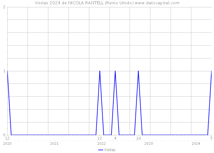 Visitas 2024 de NICOLA RANTELL (Reino Unido) 