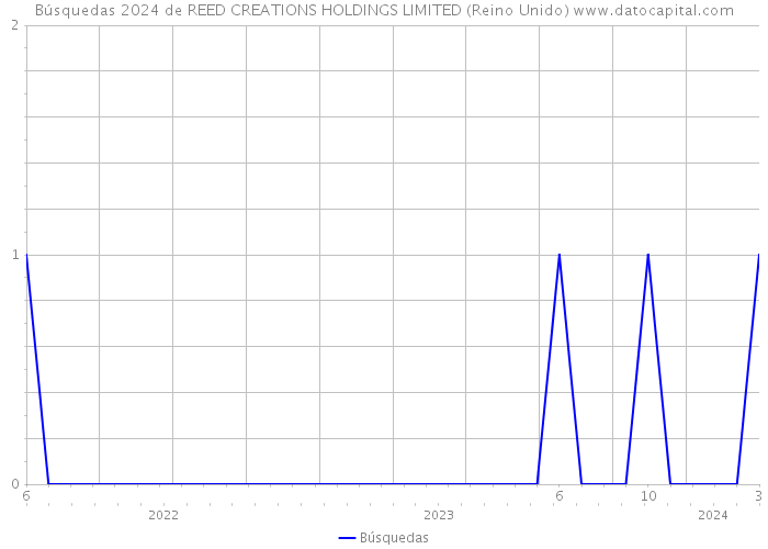 Búsquedas 2024 de REED CREATIONS HOLDINGS LIMITED (Reino Unido) 