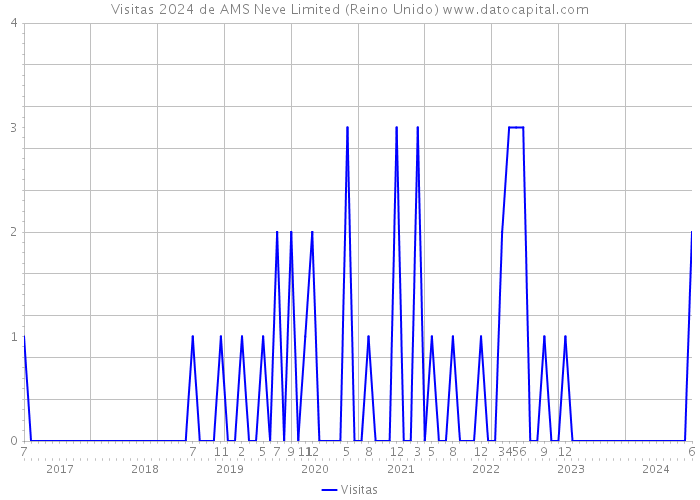 Visitas 2024 de AMS Neve Limited (Reino Unido) 