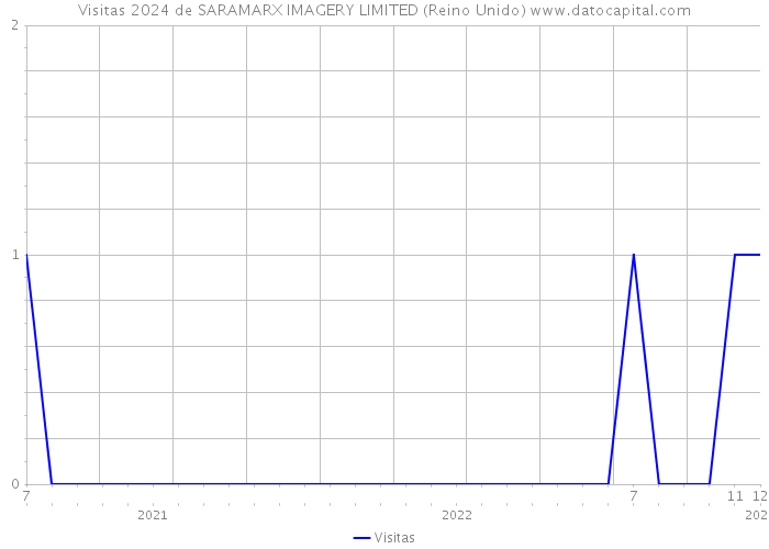 Visitas 2024 de SARAMARX IMAGERY LIMITED (Reino Unido) 