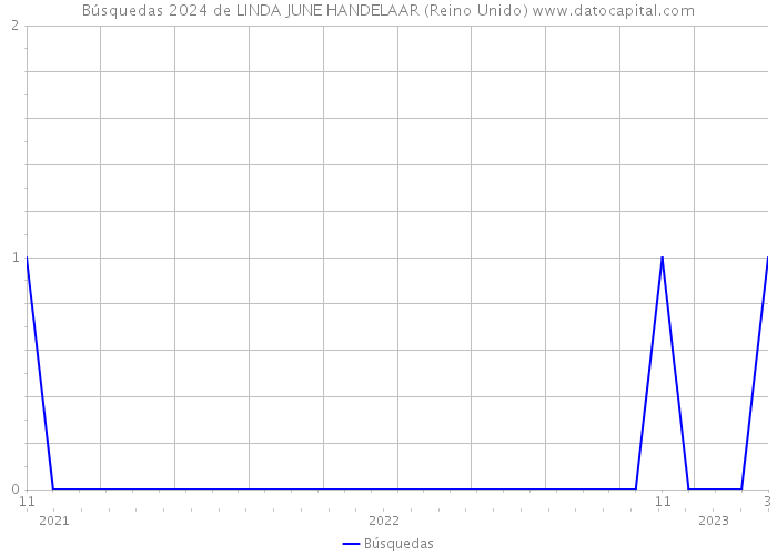 Búsquedas 2024 de LINDA JUNE HANDELAAR (Reino Unido) 